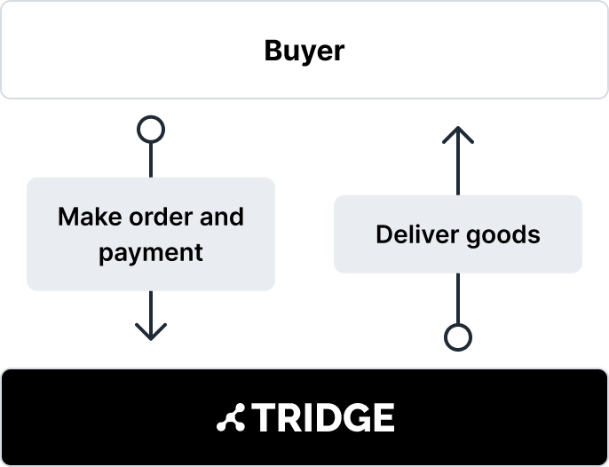 Tridge Offer Solution