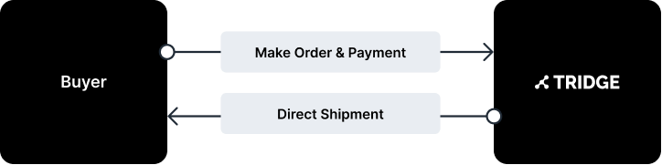 Tridge Fulfillment Solution